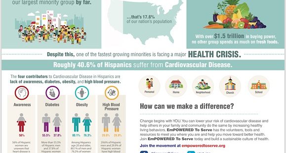 Hispanic Health Risks Infographic