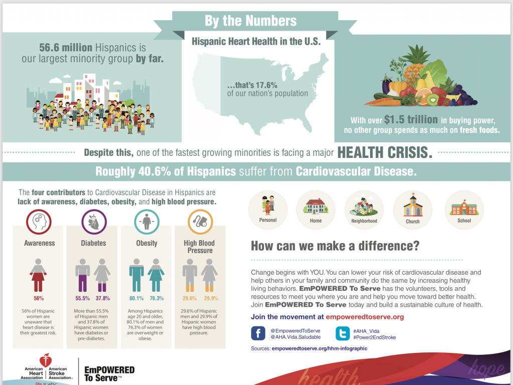 Hispanic Health Risks Infographic - Left Brain Media